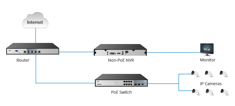 非PoE NVR與IP攝像機(jī)連接.jpg