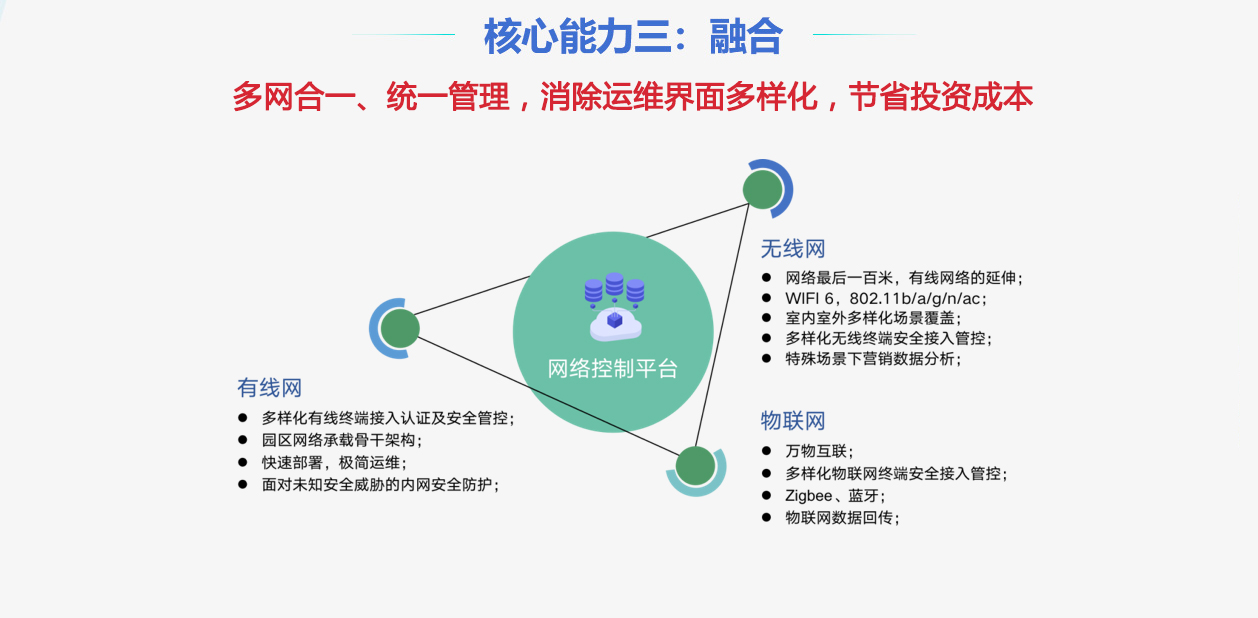 核心能力3：全網融合